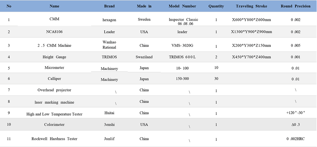 Inspection equipment list for tungsten carbide parts and tooling
