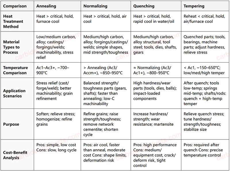 vergelijkingstabel warmtebehandelingsprocessen
