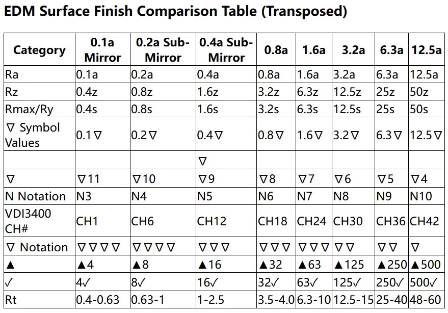 Gráfico de acabamento de superfície edm