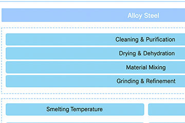 Diagramma di produzione dell'acciaio legato