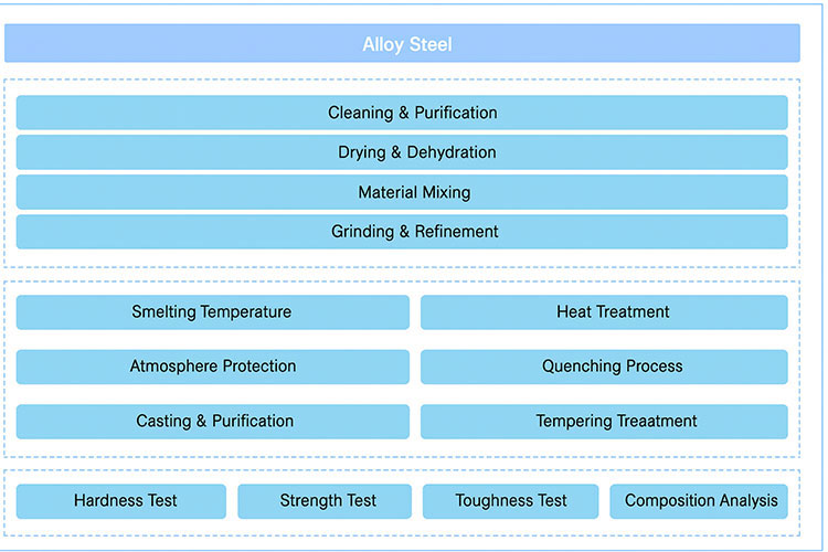 Diagramma di produzione dell'acciaio legato
