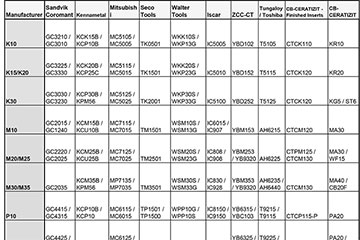 wykres gatunków węglika wolframu 2026