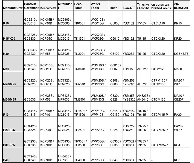 tungsten carbide grades chart 2026
